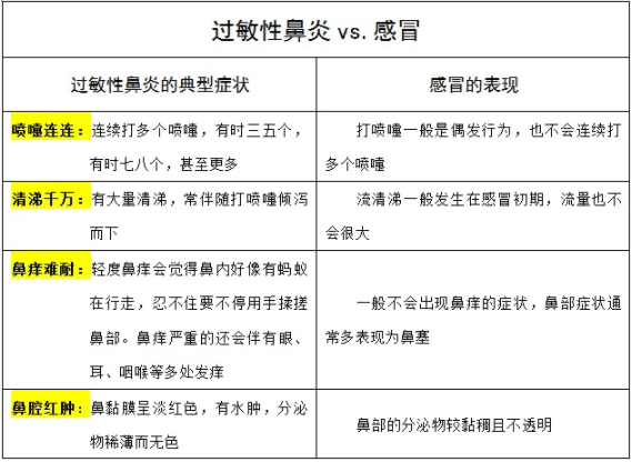 过敏性鼻炎与感冒的区别